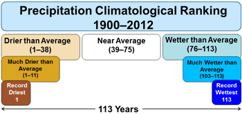 Precipitation Climatological Ranking