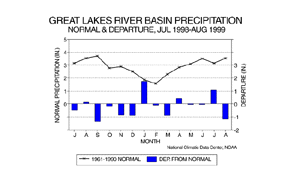 Great Lakes Pcp Norm/Dep
