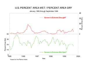 U.S. Percent Area in Drought and Wet Spell