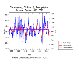 Graphic showing precipitation, January-August, 1895-2007