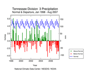 Graphic showing precipitation departures, January 1998 - present