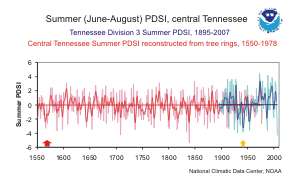 Paleoclimatic tree-ring reconstruction and observed PDSI for Tennessee Division 3 for the total period 1550-2007