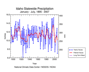 Idaho Statewide Precipitation, January-July, 1895-2007