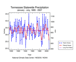 Tennessee Statewide Precipitation, January-July, 1895-2007