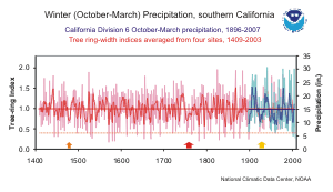 Paleoclimatic tree-ring reconstruction and observed PDSI for California Division 6 for the total period 1896-2007