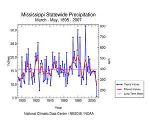 Mississippi statewide precipitation, March-May, 1895-2007
