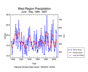 West region precipitation, June-May, 1895-2007