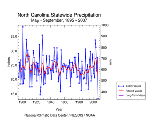 Graph showing North Carolina Statewide Precipitation, May-September, 1895-2007