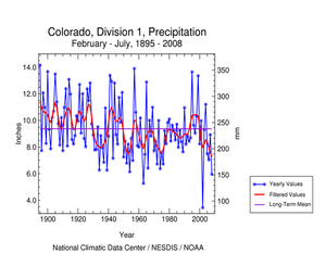 Southeast Colorado (Division 1) Precipitation, February-July, 1895-2008