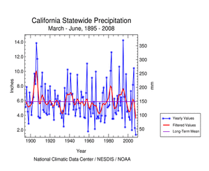 California statewide precipitation, March-June, 1895-2008
