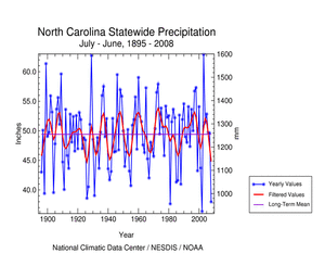 North Carolina statewide July-June precipitation, 1895-2008