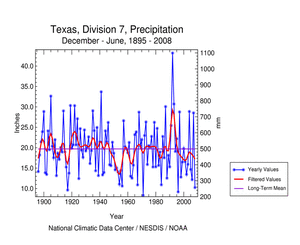 Texas Division 7 precipitation, December-June, 1895-2008