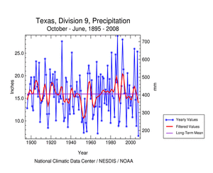 Southern Texas (Division 9) precipitation, October-June, 1895-2008