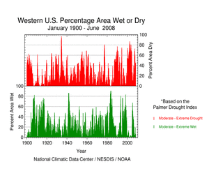 Percent area of the West in moderate to extreme drought, January 1900-June 2008, based on the Palmer Drought Index