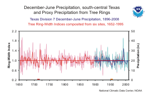 Paleoclimatic tree-ring reconstruction and observed precipitation for Texas division 7 for the total period 1652-2008
