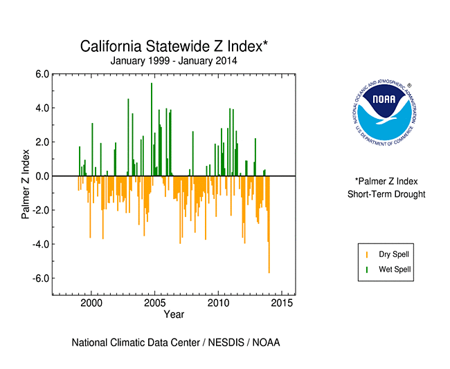 California Statewide Palmer Z Index, January 2010-January 2014