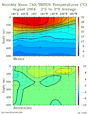 August Sub-Surface Temperatures from TAO Array