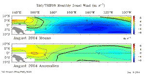 August Equatorial Pacific Zonal Wind Anomalies