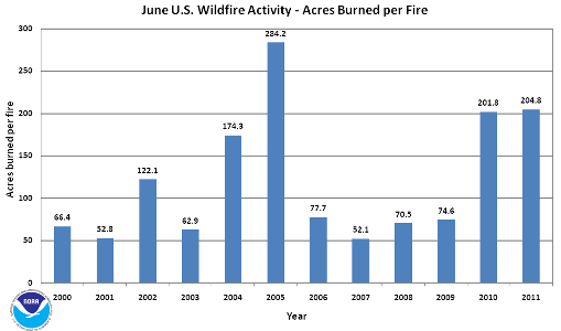 Acres burned per fire in June (2000-2011)