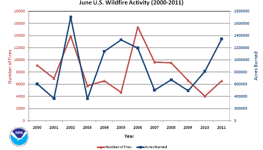 Number of Fires and Acres burned in June (2000-2011)