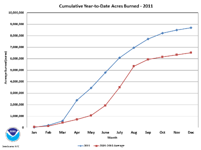 Number of Fires and Acres burned during 2011
