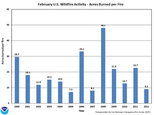 Acres burned per fire in February (2000-2012)