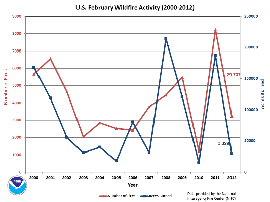 Number of Fires and Acres burned in February (2000-2012)
