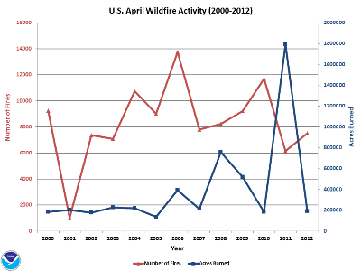 Number of Fires and Acres burned in April (2000-2012)