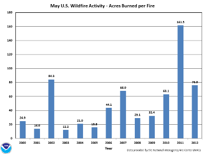Acres burned per fire in May (2000-2012)
