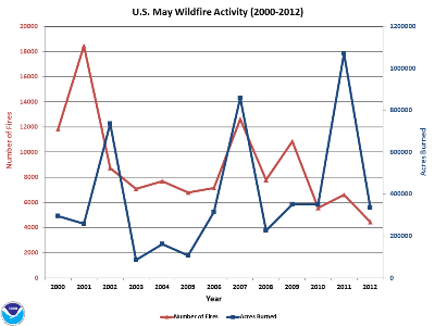 Number of Fires and Acres burned in May (2000-2012)