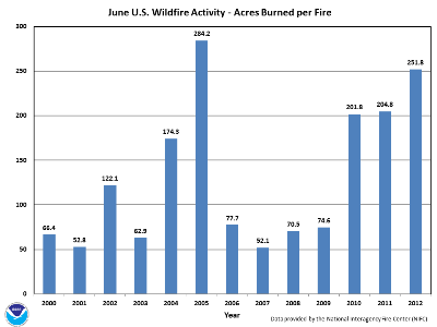 Acres burned per fire in June (2000-2012)
