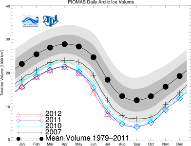 July's PIOMAS Arctic Ice Anomaly
