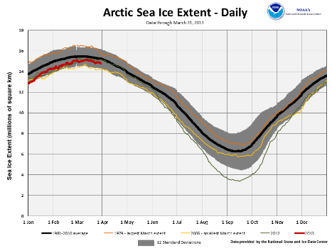 2013 Daily Arctic Sea Ice Extent