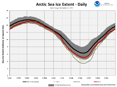 March 2013 Arctic Sea ice