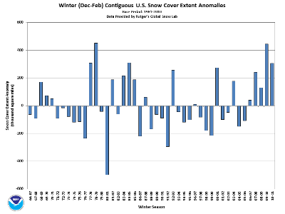 US Winter snow extent anomalies