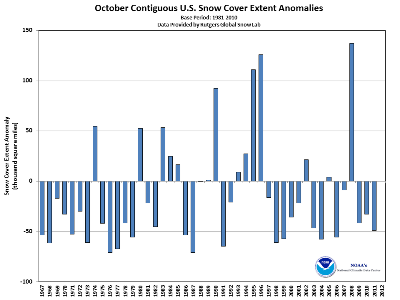 Contiguous US snow cover anomalies