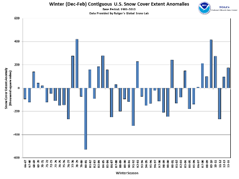US Winter snow extent anomalies