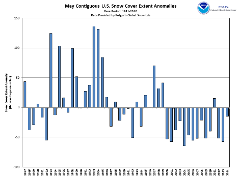 Contiguous US snow cover anomalies