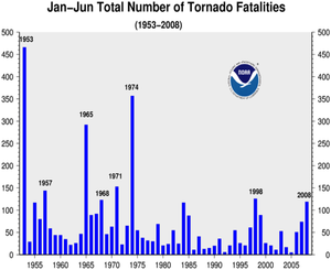 Tornado Trends