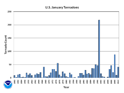 January Tornado Count 1950-2010