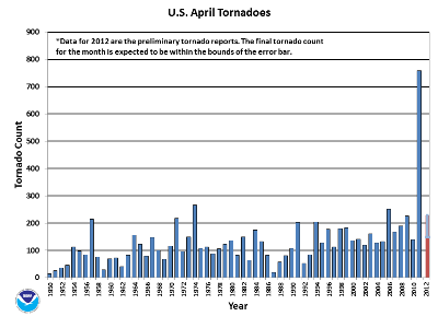 April Tornado Count 1950-2012