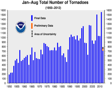 August 2012 Tornadoes Year-to-date