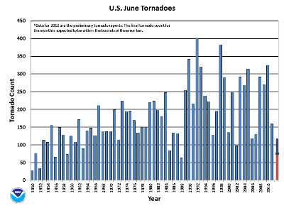 June Tornado Count 1950-2012