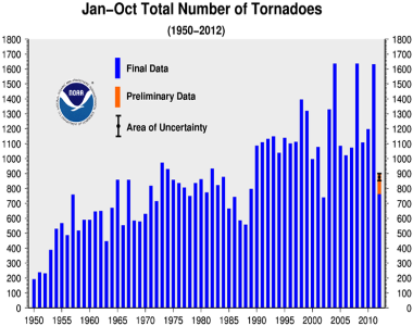 October 2012 Tornadoes Year-to-date