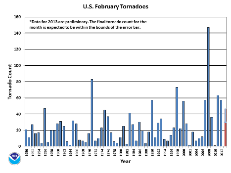 February Tornado Count 1950-2013