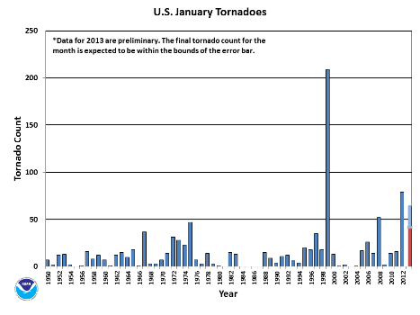January Tornado Count 1950-2013