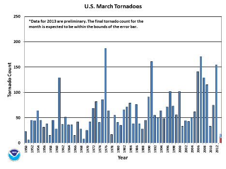 March Tornado Count 1950-2013