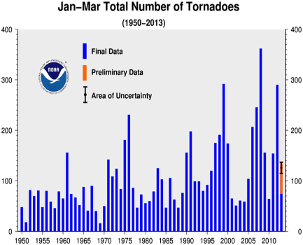 January-March Tornado Counts