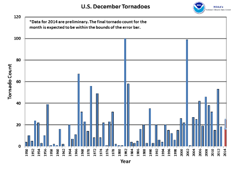 December Tornado Count 1950-2014