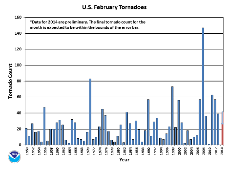 February Tornado Count 1950-2014